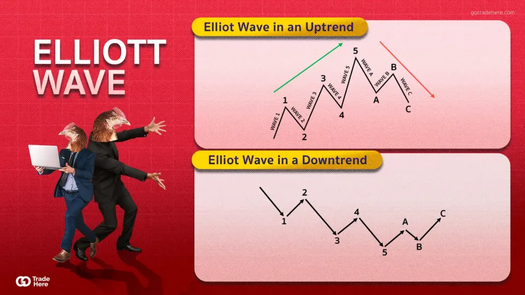 เทคนิคการเทรด Forex ด้วย Elliott Wave 
