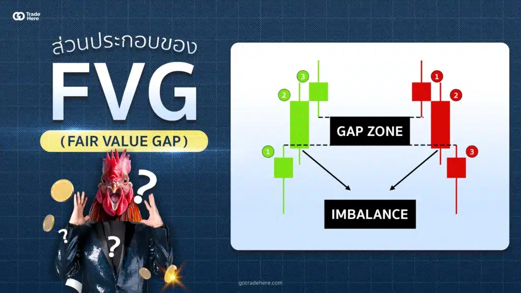 ส่วนประกอบของ FVG Forex (Fair Value Gap)
