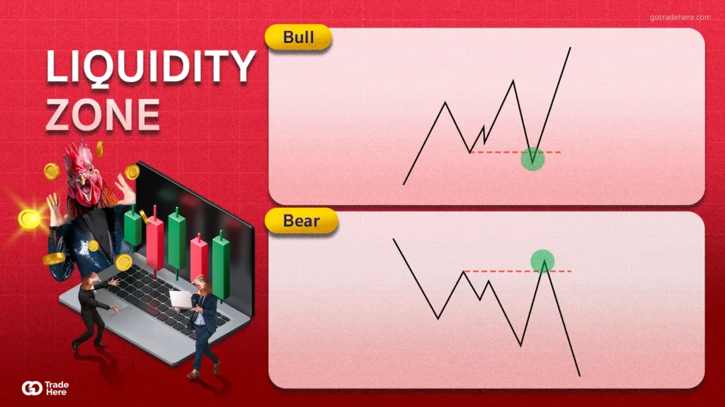 เทคนิคการเทรด Forex ด้วย Liquidity Zone