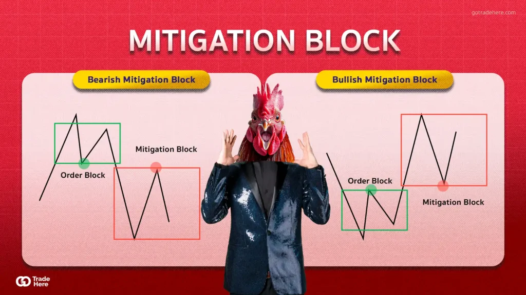 เทคนิคการเทรด Forex ด้วย Mitigation Block 