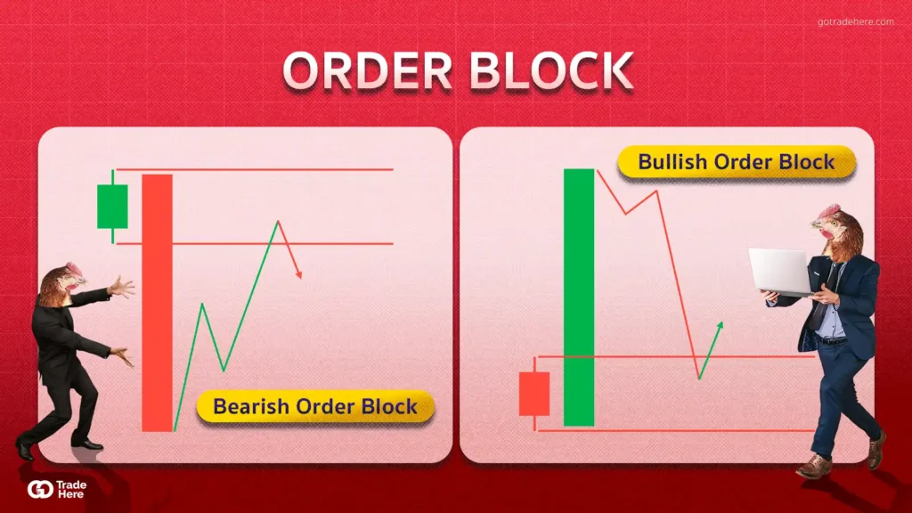 เทคนิคการเทรด Forex ด้วย   Order Block