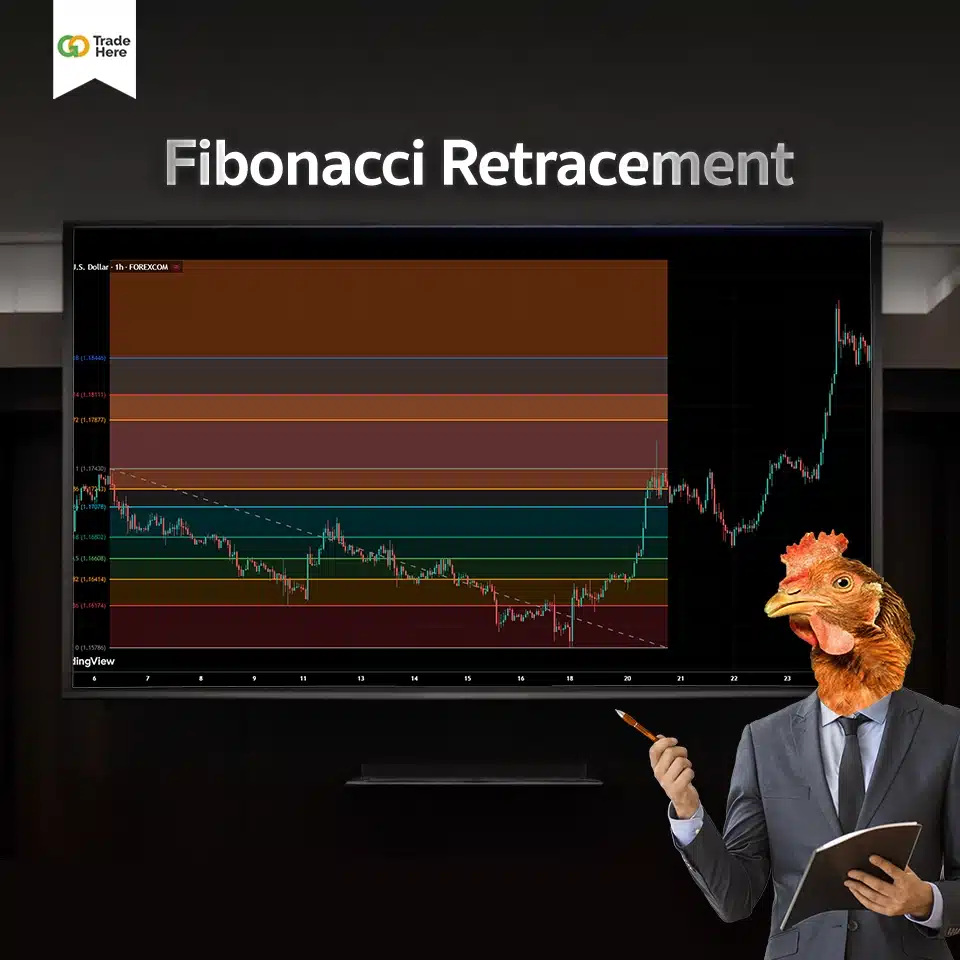Indicator ที่นิยมใช้เพื่อหาแนวรับ แนวต้าน : Fibonacci Retracement