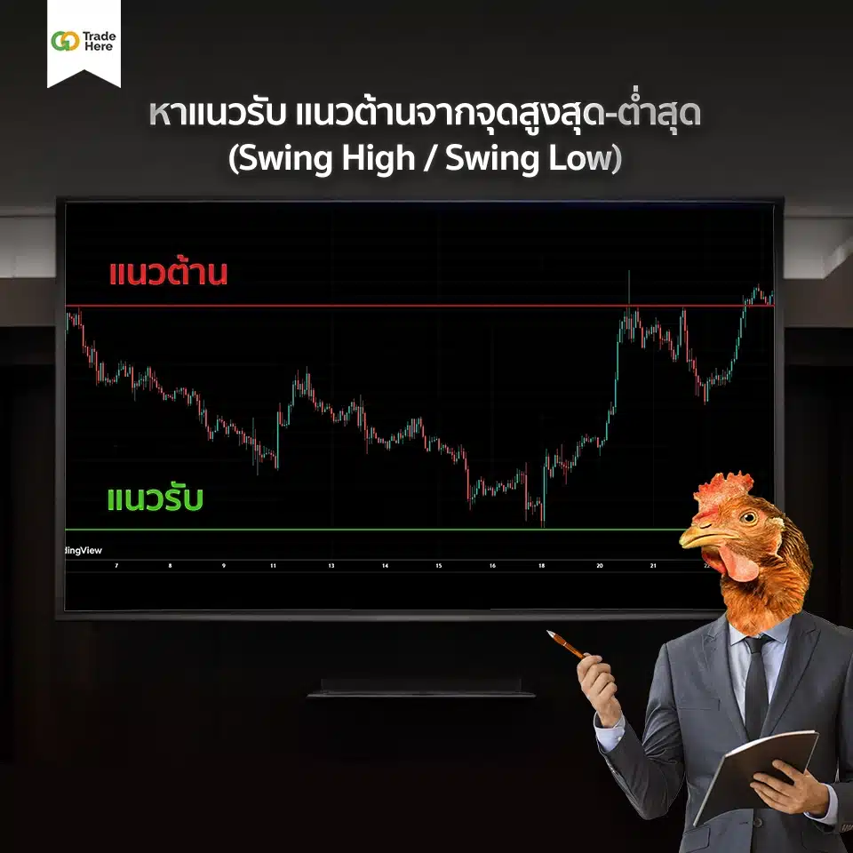 หาแนวรับ แนวต้านจากจุดสูงสุด-ต่ำสุด (Swing High / Swing Low)