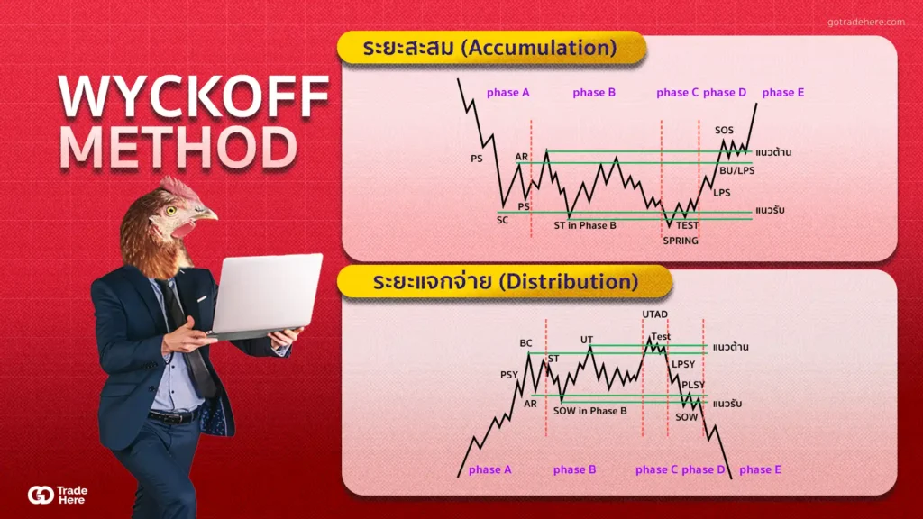 เทคนิคการเทรด Forex ด้วย Wyckoff Method 