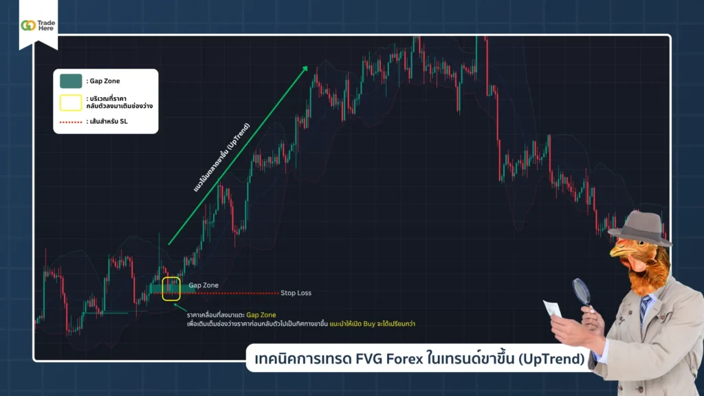 เทคนิคการเทรด FVG Forex ในเทรนด์ขาขึ้น (UpTrend)