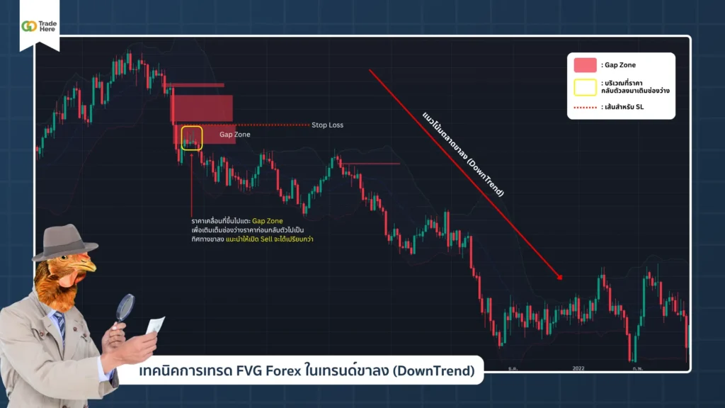 เทคนิคการเทรด FVG Forex ในเทรนด์ขาลง (DownTrend)