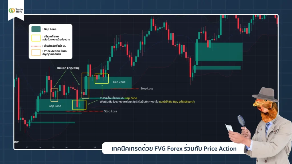 เทคนิคเทรดด้วย FVG Forex ร่วมกับ Price Action