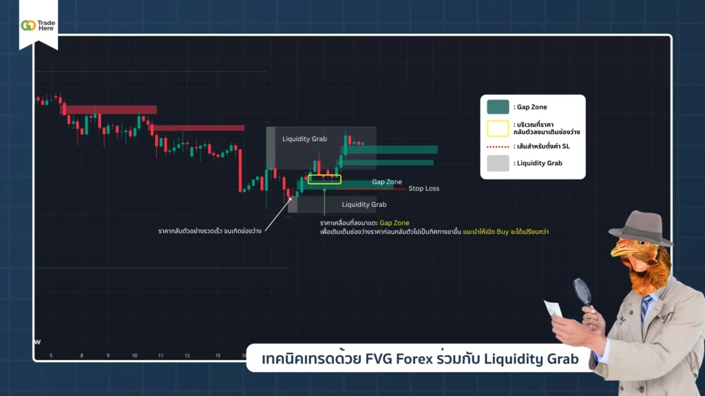 เทคนิคการเทรดด้วย FVG Forex ร่วมกับ Liquidity Grab
