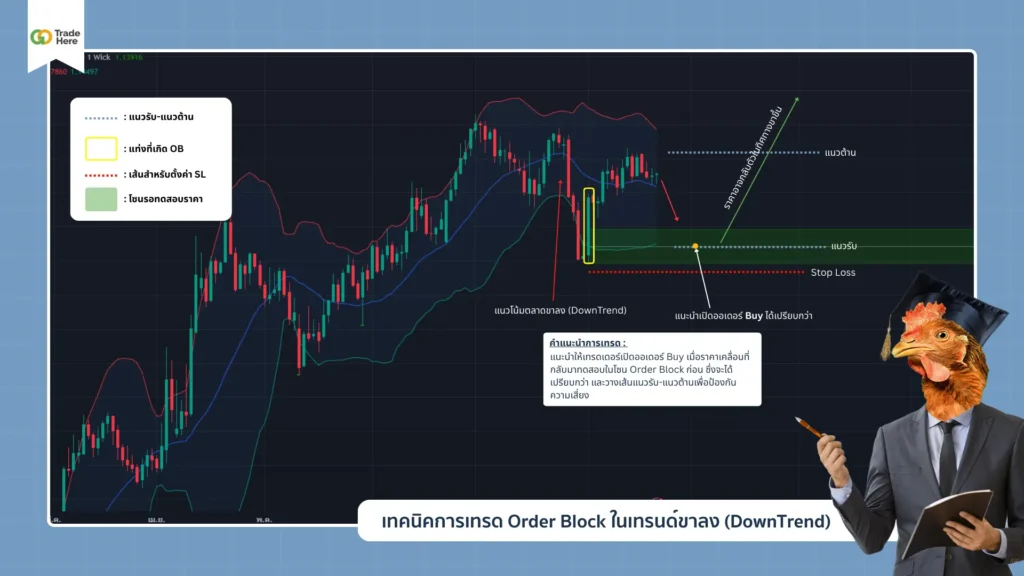 เทคนิคการเทรดด้วย Order Block ในเทรนด์ขาลง (DownTrend)