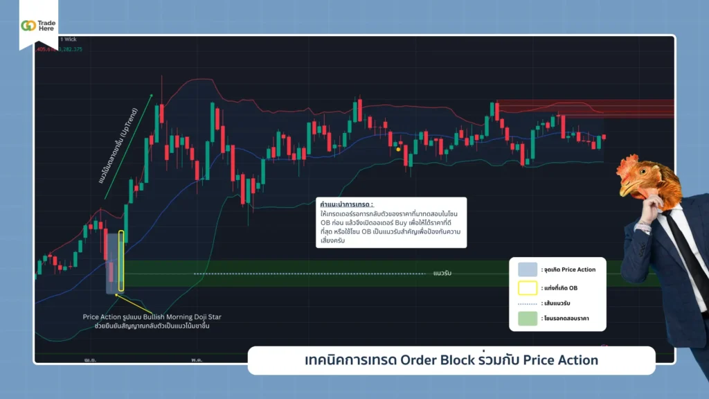 เทคนิคการเทรดด้วย Order Block ร่วมกับ Price Action