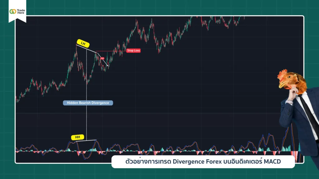 ตัวอย่างที่ 2 การเทรด Divergence Forex บนอินดิเคเตอร์ MACD