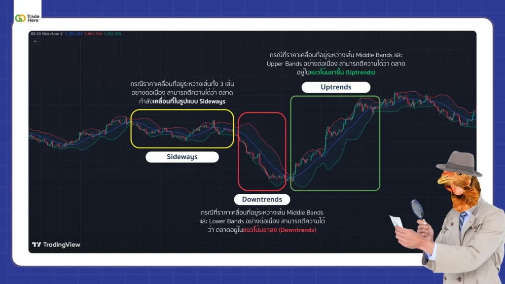 การใช้ Bollinger Bands เพื่อระบุแนวโน้มของตลาด การใช้ Bollinger Bands เพื่อระบุแนวโน้มของตลาด