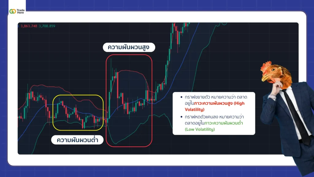 การใช้ Bollinger Bands เพื่อระบุความผันผวนของตลาด การใช้ Bollinger Bands เพื่อระบุความผันผวนของตลาด