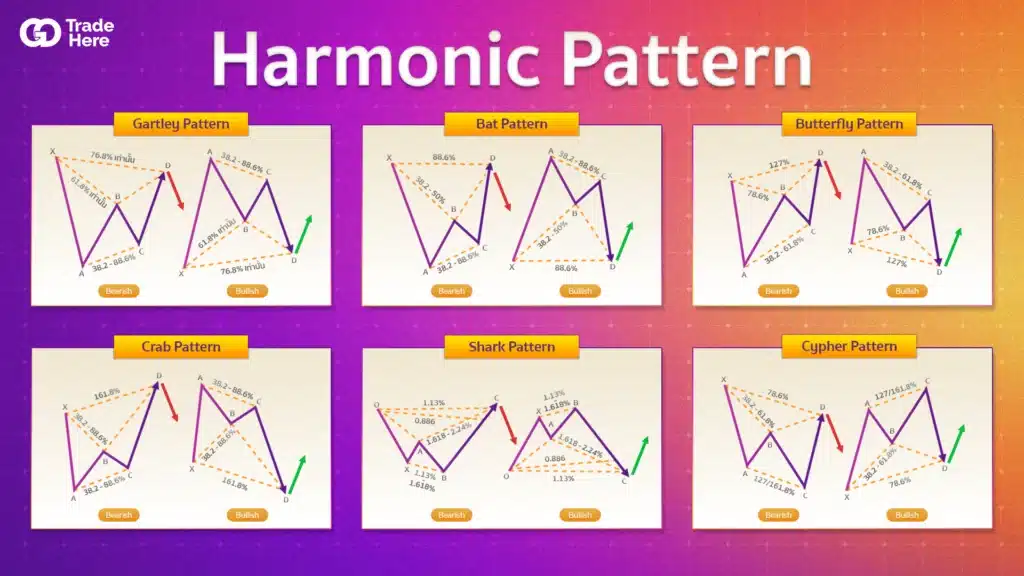 รูปแบบการเกิด Harmonic Pattern มีกี่แบบ ? รูปแบบการเกิด Harmonic Pattern มีกี่แบบ ?