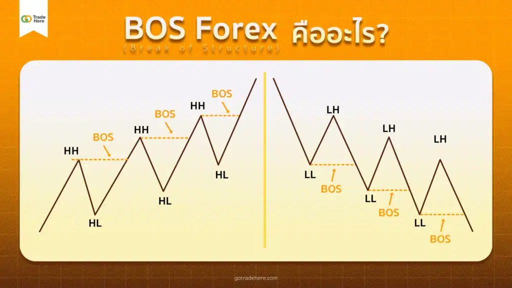 BOS Forex หรือ Break of Structure คืออะไร ?
