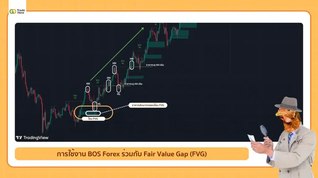 การใช้งาน BOS ร่วมกับ Fair Value Gap (FVG)