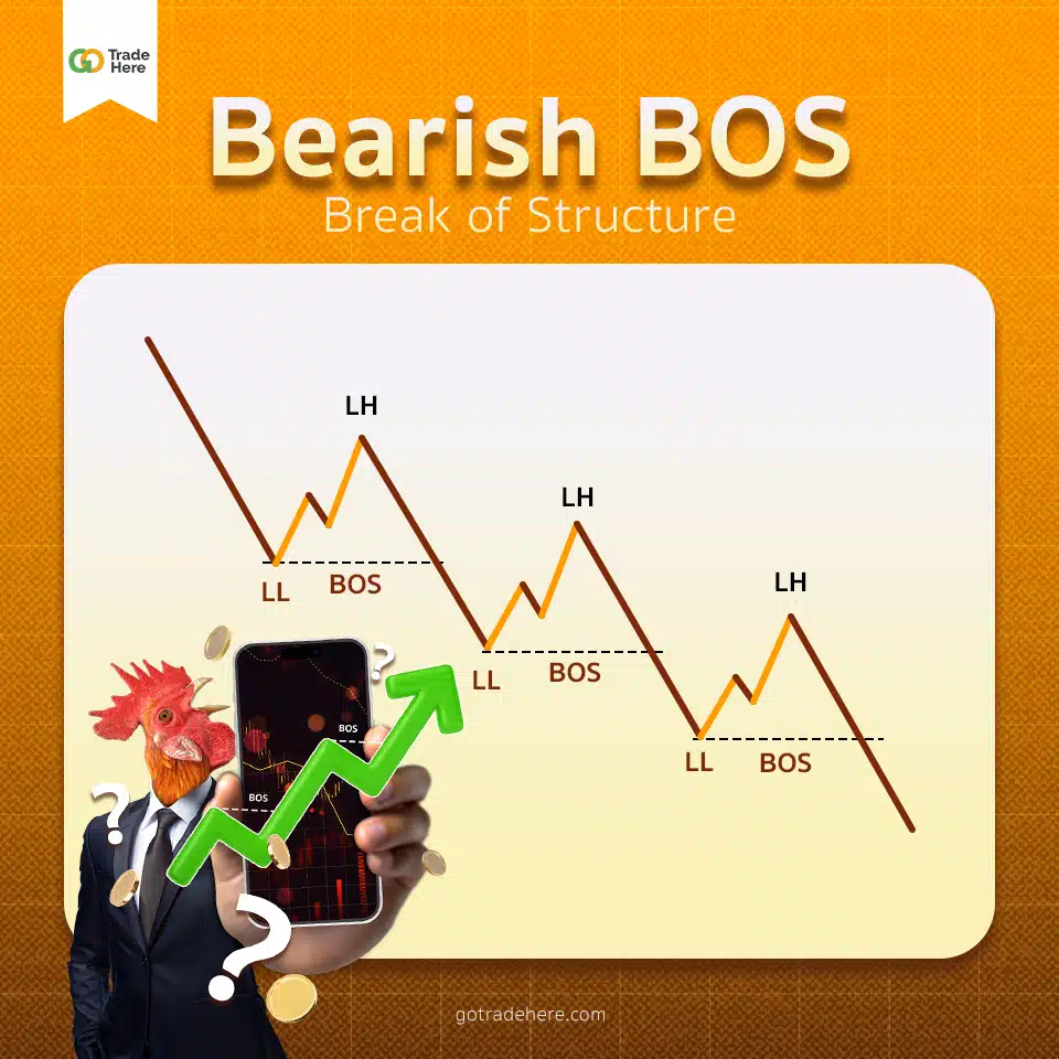 Bearish BOS Forex