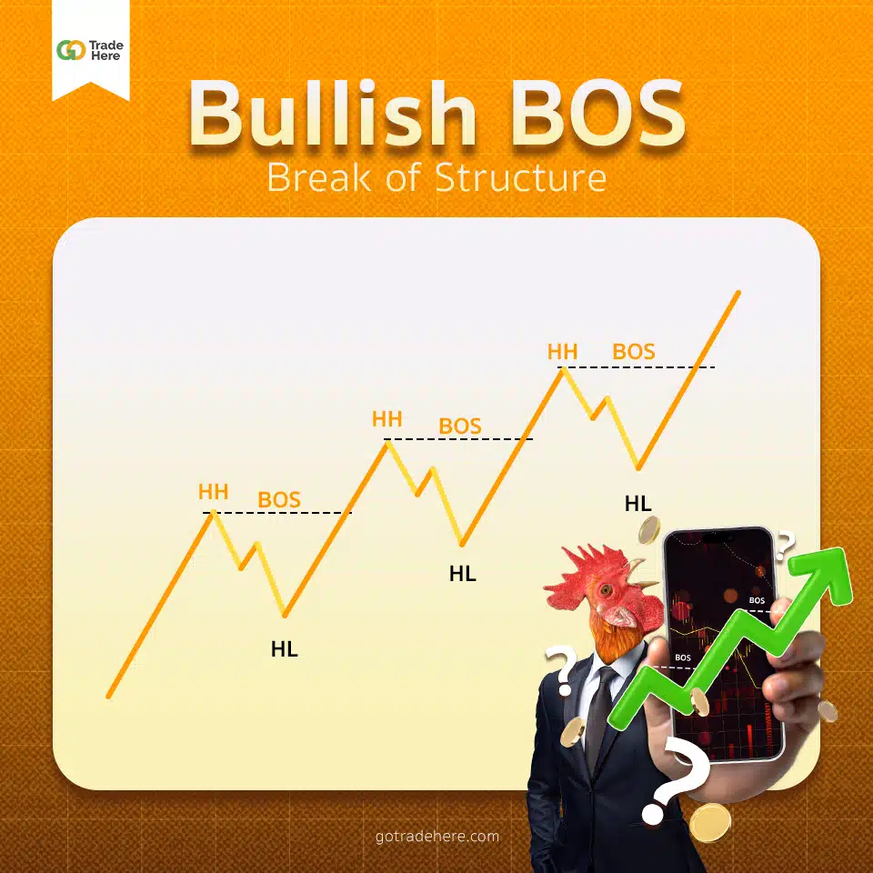 Bullish BOS Forex