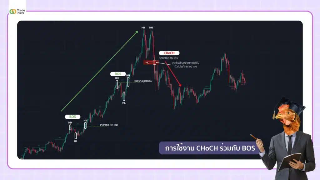 การใช้งาน CHoCH ร่วมกับ BOS