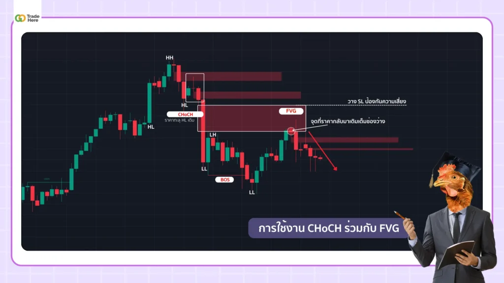 การใช้งาน CHoCH ร่วมกับ FVG การใช้งาน CHoCH ร่วมกับ FVG