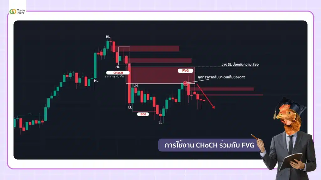 CHoCH with FVG Forex