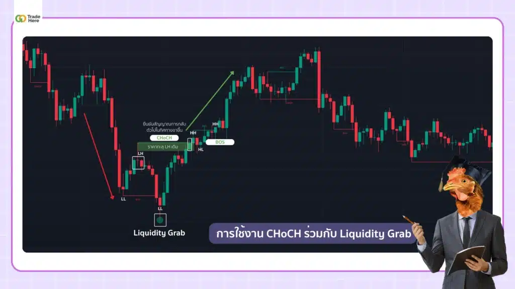 การใช้งาน CHoCH ร่วมกับ Liquidity Grab 