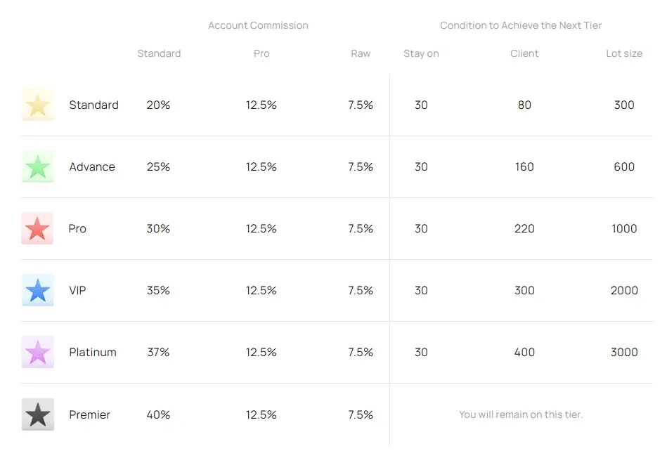 เงื่อนไขและลำดับขั้นการได้รับ Commission จาก IUX เงื่อนไขและลำดับขั้นการได้รับ Commission จาก IUX