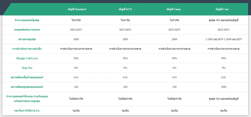 ข้อมูลประเภทบัญชีโบรกเกอร์ Interstellar FX