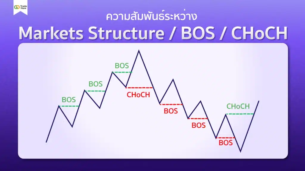 ความสัมพันธ์ระหว่าง Market Structure, CHoCH และ BOS 