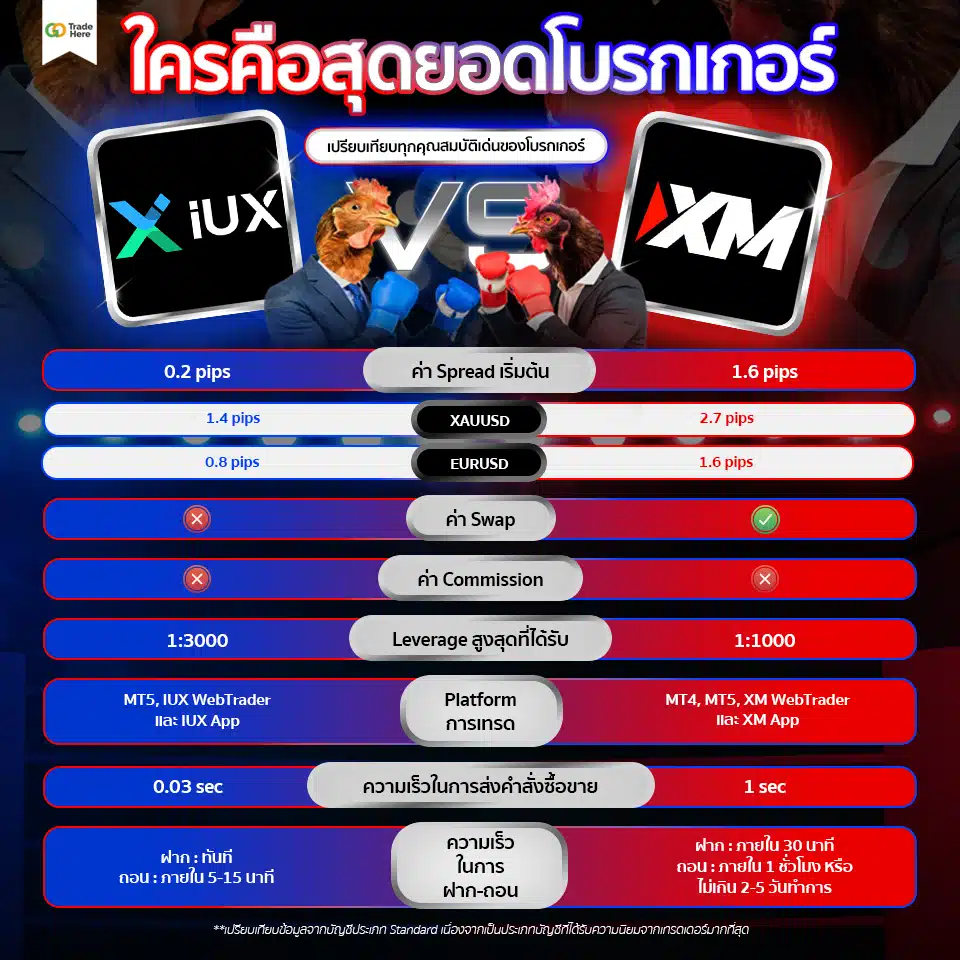 ตารางเปรียบเทียบภาพรวมโบรกเกอร์ IUX VS XM
ตารางเปรียบเทียบภาพรวมโบรกเกอร์ IUX VS XM