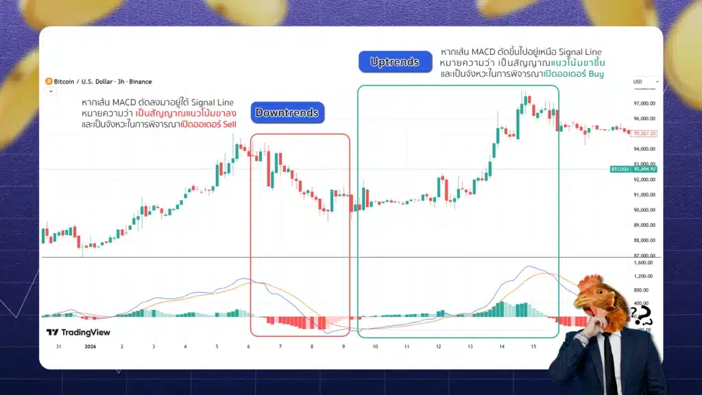 การหาจุดเข้าออกออเดอร์ด้วย MACD Line และ Signal Line การหาจุดเข้าออกออเดอร์ด้วย MACD Line และ Signal Line