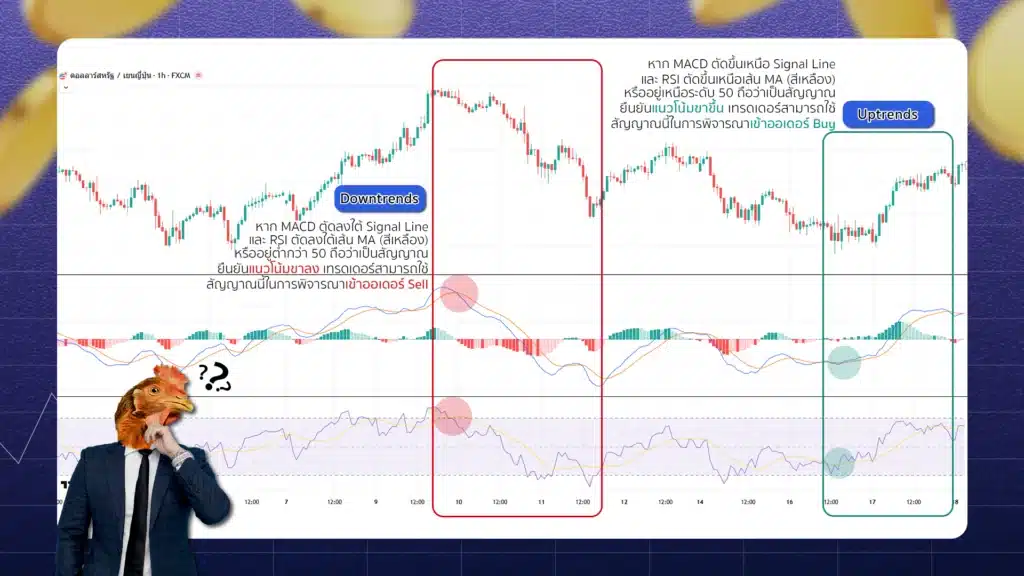 การใช้ MACD ร่วมกับ RSI