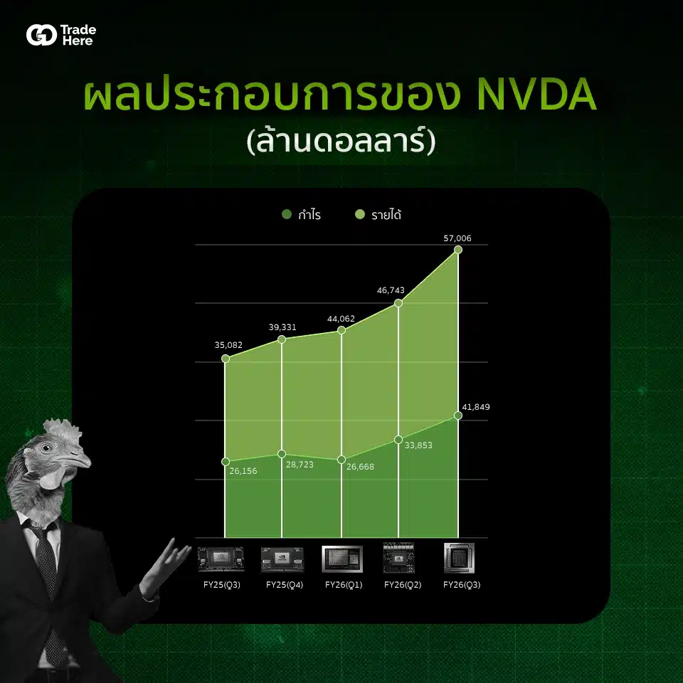ผลประกอบการของ NVDA ผลประกอบการของ NVDA