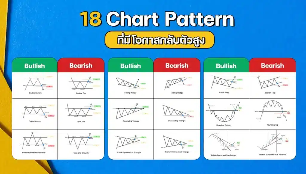 สรุปรูปแบบ แพทเทิร์น กราฟ Chart Pattern กลับตัวในการเทรด Forex
