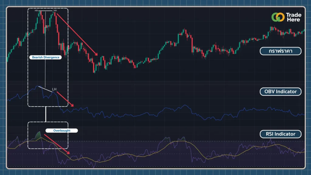 วิธีใช้ OBV ร่วมกับ Indicator อื่น ๆ วิธีใช้ OBV ร่วมกับ Indicator อื่น ๆ
