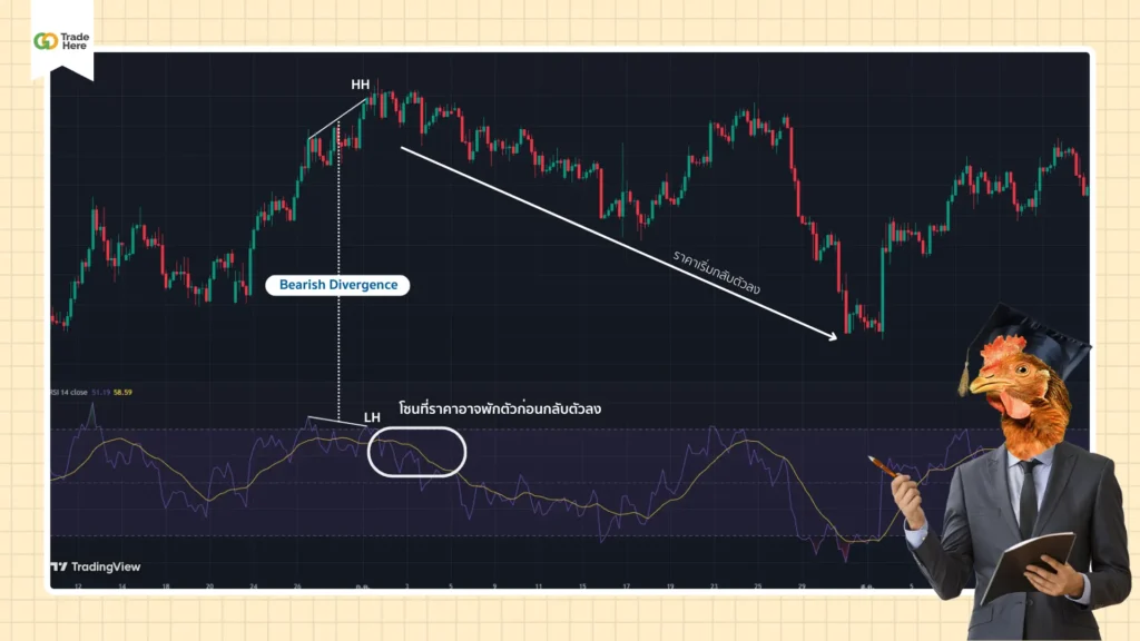 ตัวอย่าง RSI Bearish Divergence