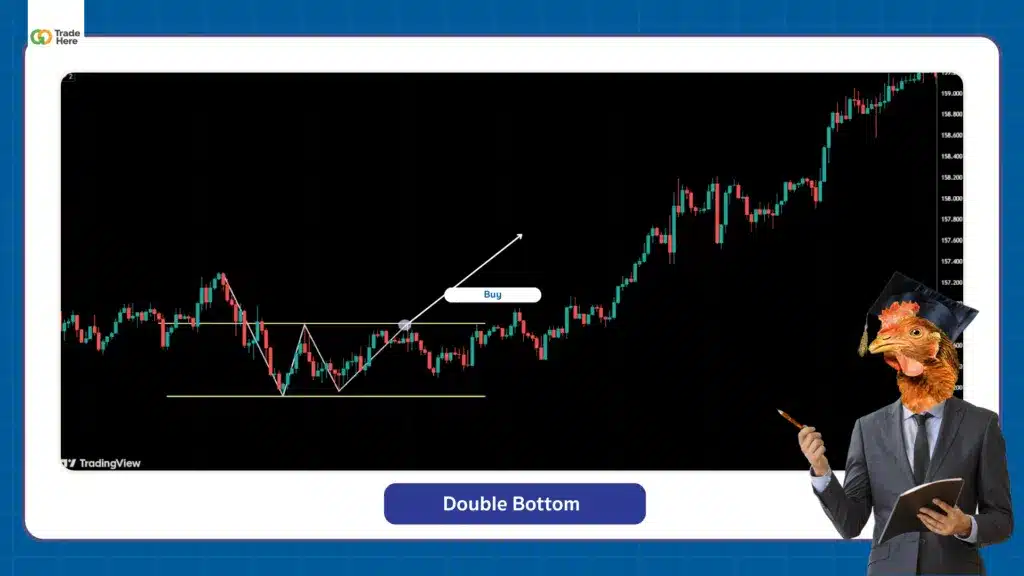 รูปแบบกราฟ chart pattern double bottom