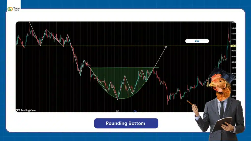 ตัวอย่าง Chart Pattern รูปแบบ Rounding Bottom