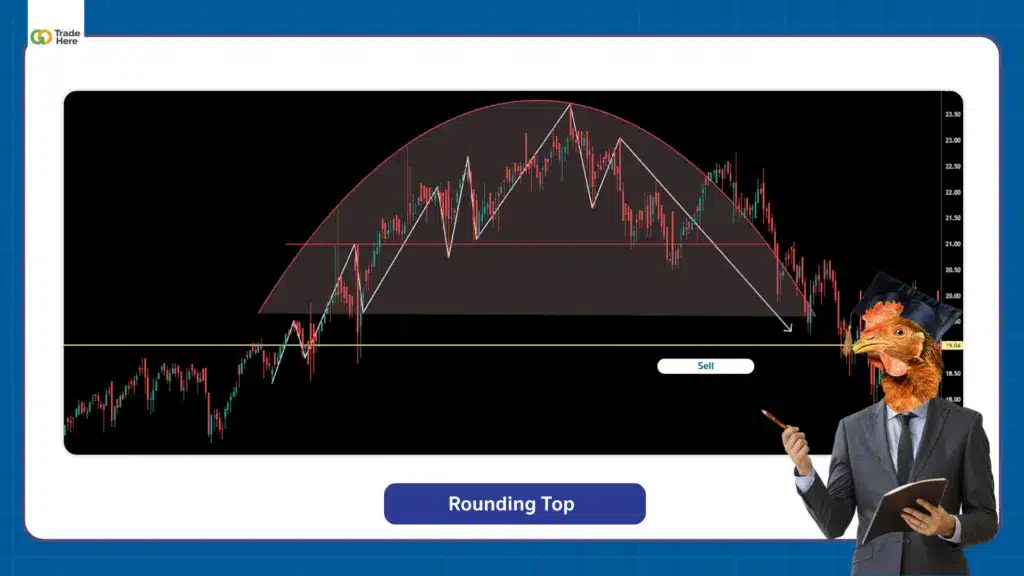 ตัวอย่าง Chart Pattern รูปแบบ Rounding Top