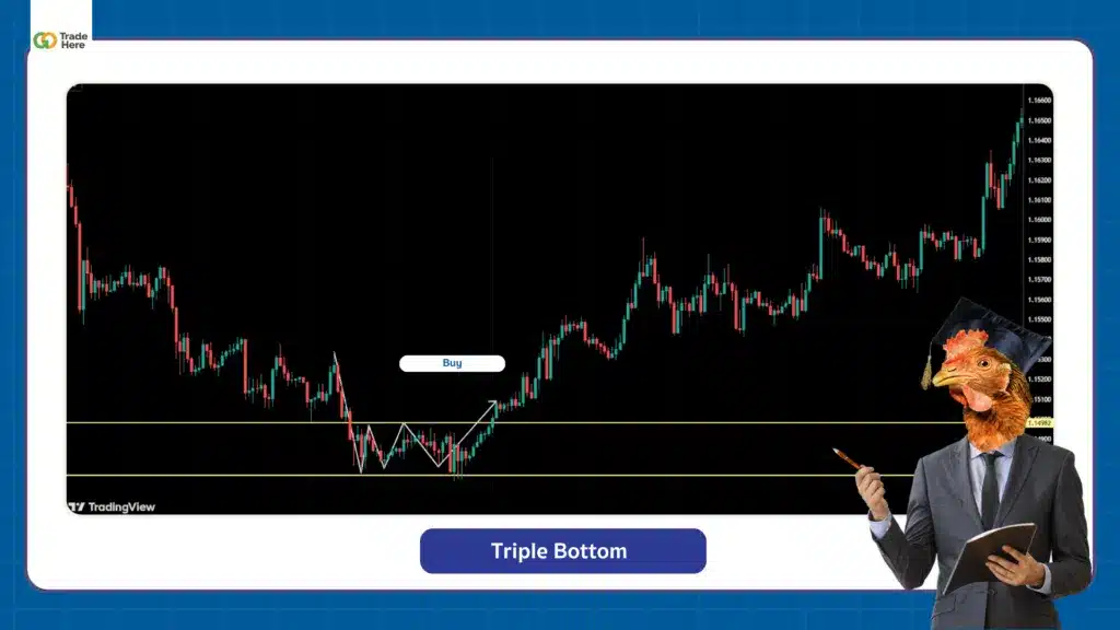 ตัวอย่าง Chart Pattern รูปแบบ Triple Bottom