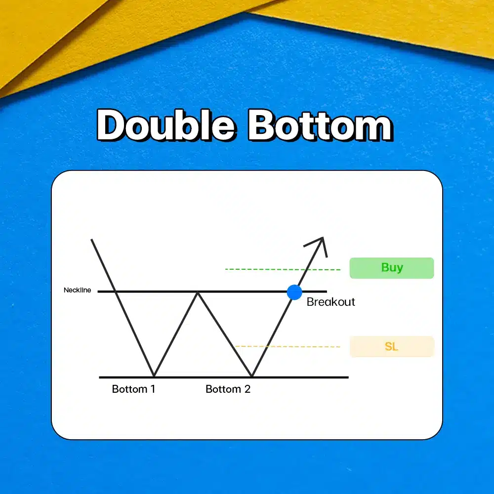 แพทเทิร์นกราฟ Double Bottom Chart Pattern