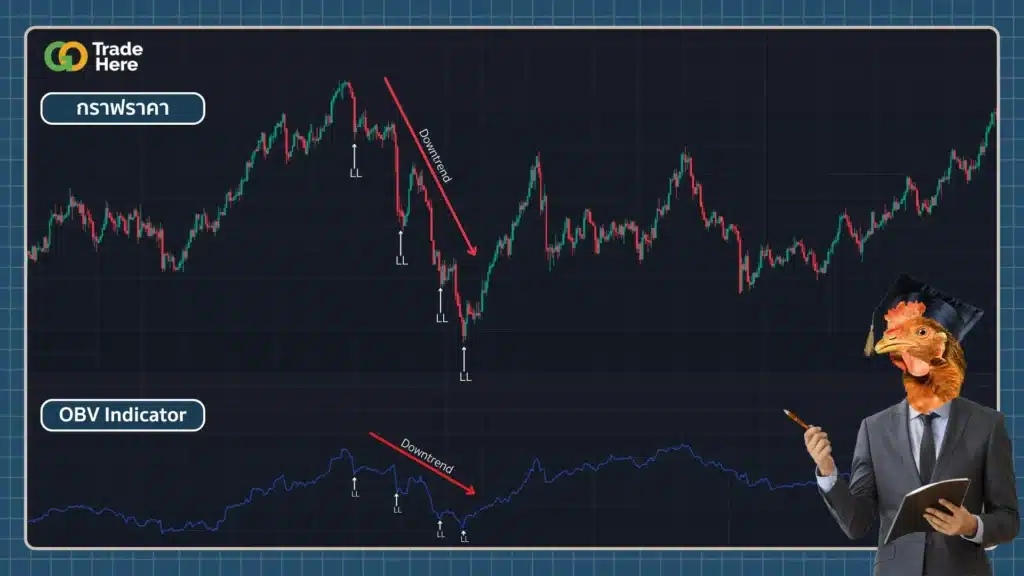 วิธีใช้ OBV ยืนยันแนวโน้มขาลง Downtrend วิธีใช้ OBV ยืนยันแนวโน้มขาลง Downtrend