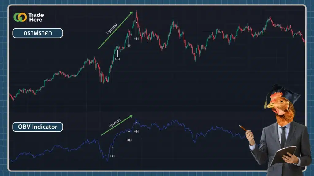 วิธีใช้ OBV ยืนยันแนวโน้มขาขึ้น Uptrend วิธีใช้ OBV ยืนยันแนวโน้มขาขึ้น Uptrend