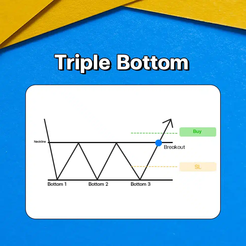 แพทเทิร์นกราฟ Triple Bottom Chart Pattern