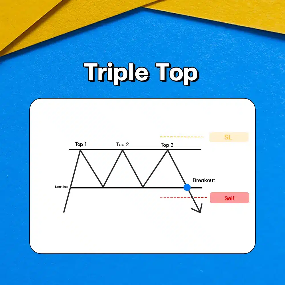 แพทเทิร์นกราฟ Triple Top Chart Pattern
