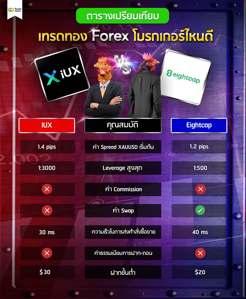 ตารางเปรียบเทียบโบรกเกอร์เทรดทอง Forex : IUX VS Eightcap
