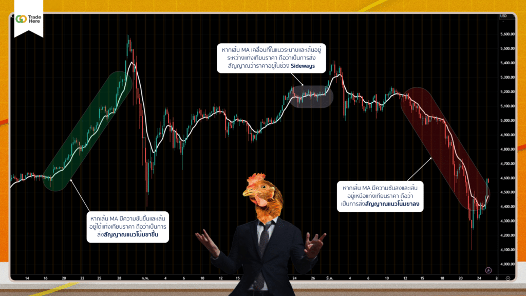 Moving Average ตัวช่วยดูแนวโน้มราคาจากความชัน