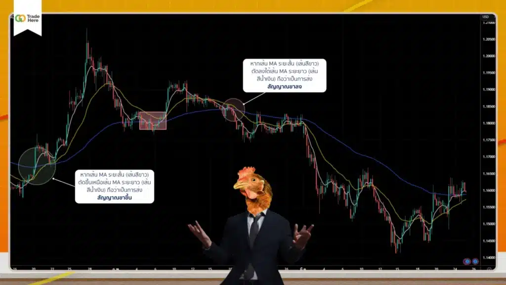 Moving Average ตัวช่วยดูแนวโน้มราคาจากการตัดกันของเส้น Moving Average ตัวช่วยดูแนวโน้มราคาจากการตัดกันของเส้น