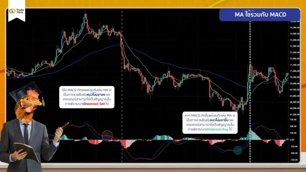 MA ใช้ร่วมกับ MACD MA ใช้ร่วมกับ MACD