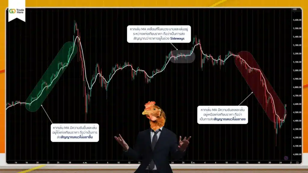Moving Average ตัวช่วยดูแนวโน้มราคาจากความชัน Moving Average ตัวช่วยดูแนวโน้มราคาจากความชัน